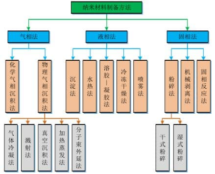 等离子体技术在纳米材料合成领域的最新应用进展与探索