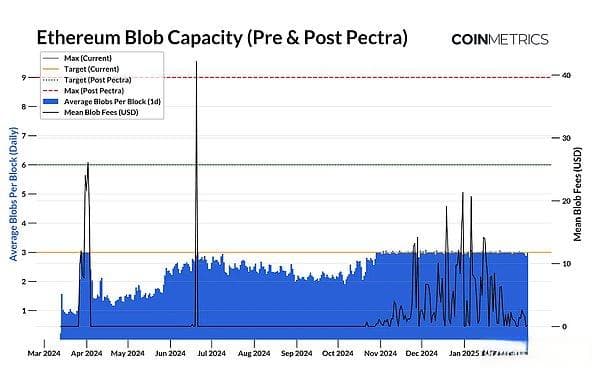 以太坊Pectra升级详解：执行层和共识层的重大变革