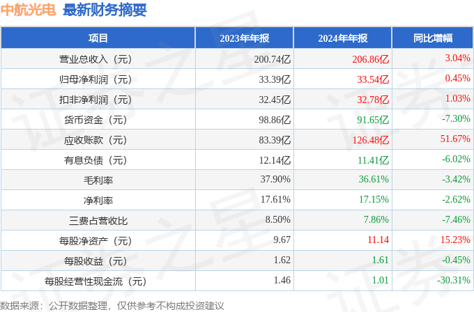 中航光电2024年年报深度解析：营收净利润双增长，应收账款显著上升