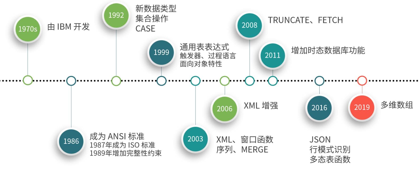 SQL是什么？从入门到精通的全面指南