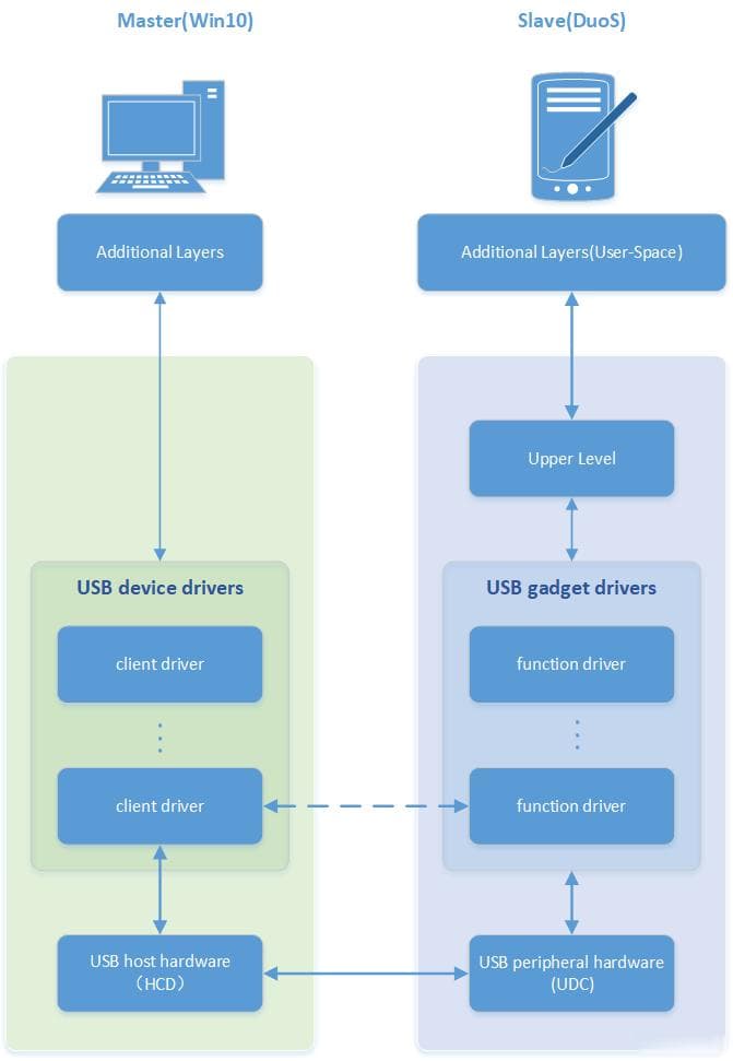 USB驱动开发：Gadget驱动框架梳理(一)