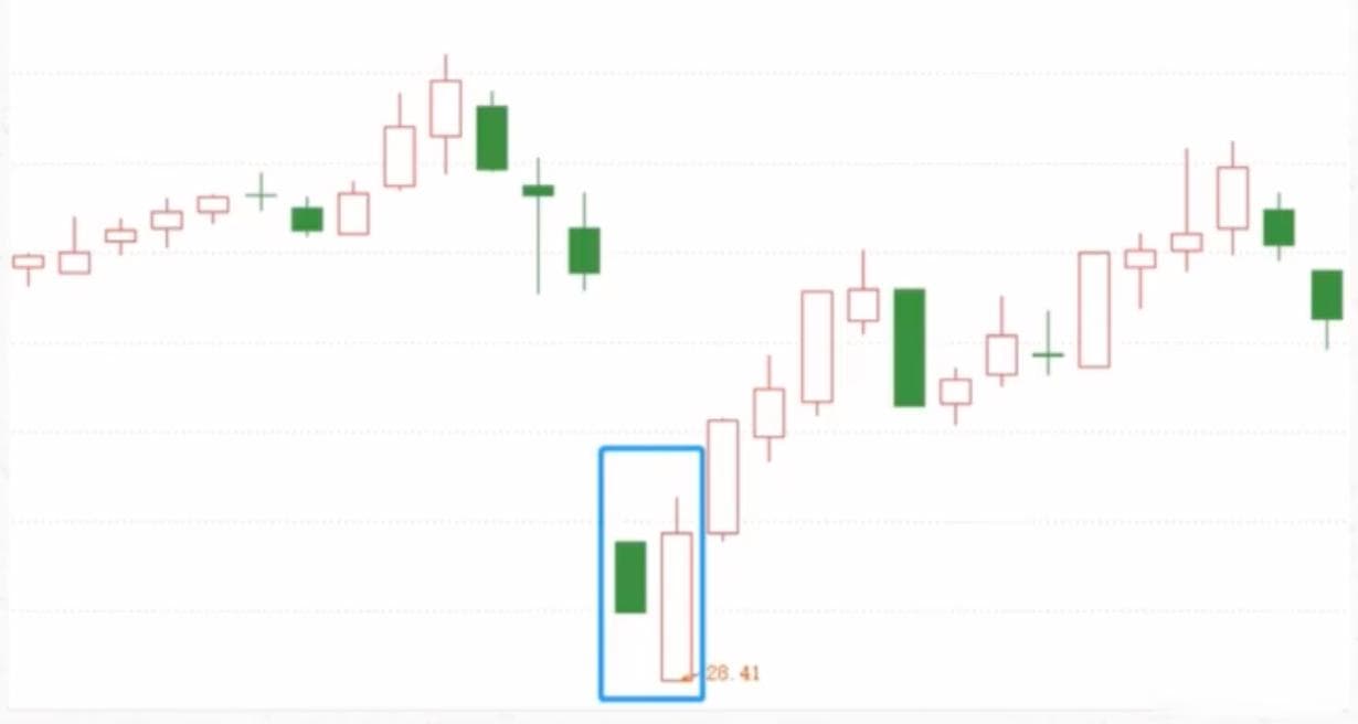 K线实战分析系列之三：吞没形态