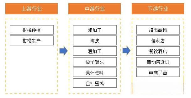2024年橘子行业现状分析：我国橘子种植面积为282.98万公顷
