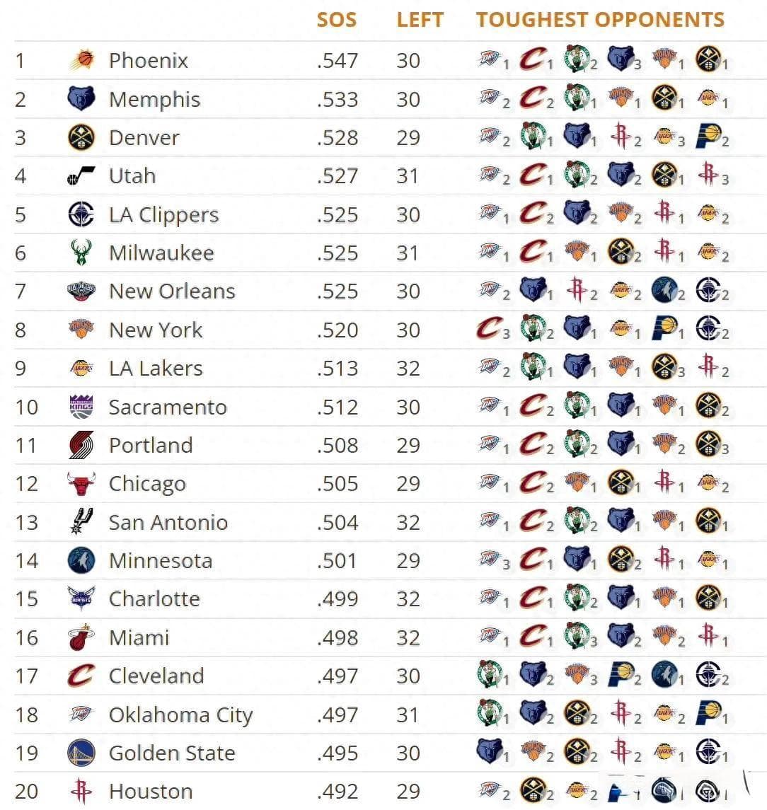 NBA剩余赛程难度解析：太阳登顶魔鬼赛程，湖人第九勇士甜蜜赛程