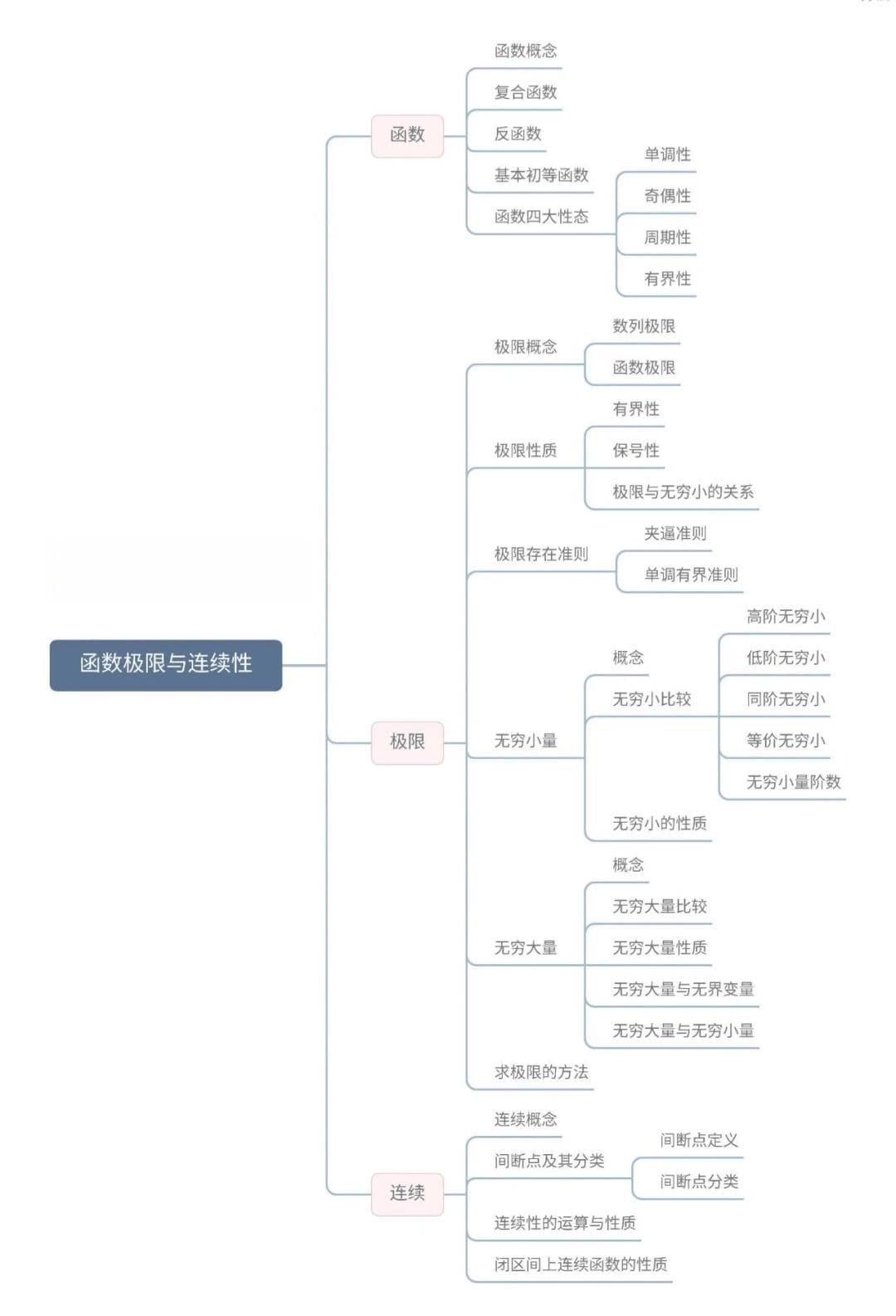 考研数学复习攻略：如何构建高效知识框架