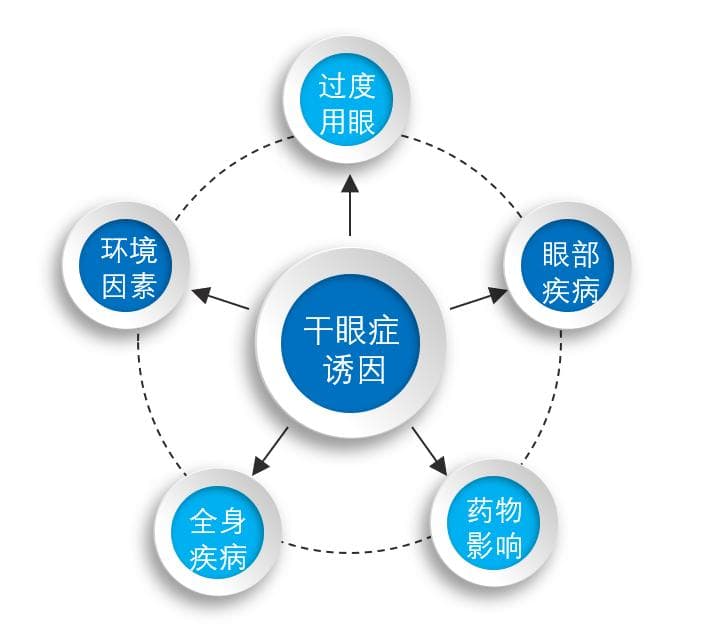 关于干眼症，这些知识你要知道