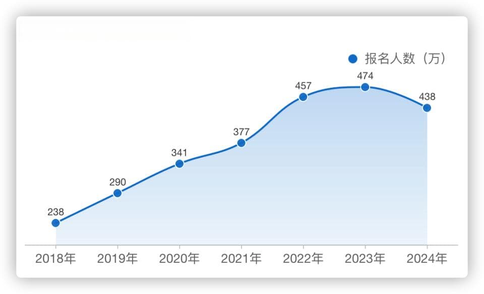 考研人数两年下降86万，专家：“卷学历”性价比急剧下降