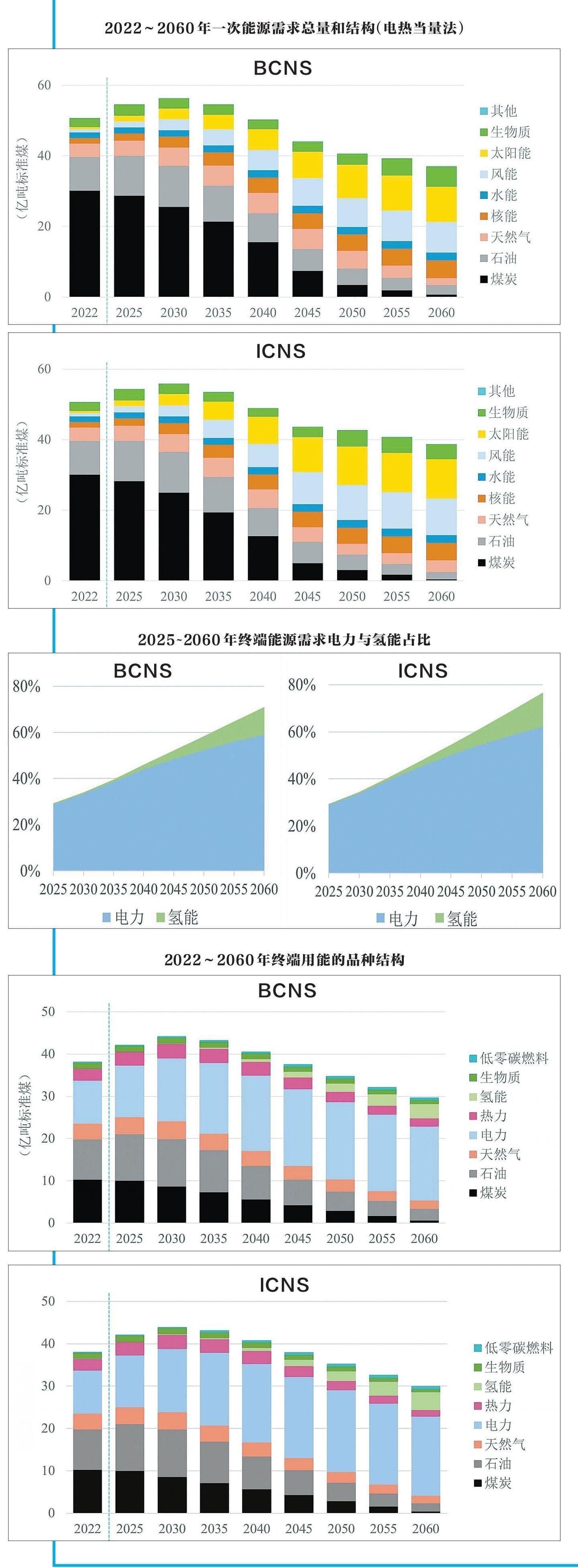 我国能源转型的五条核心路径