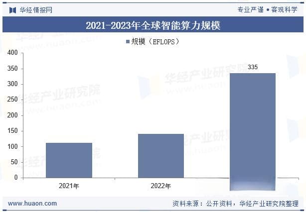 2025年全球及中国智能算力行业现状及发展趋势分析