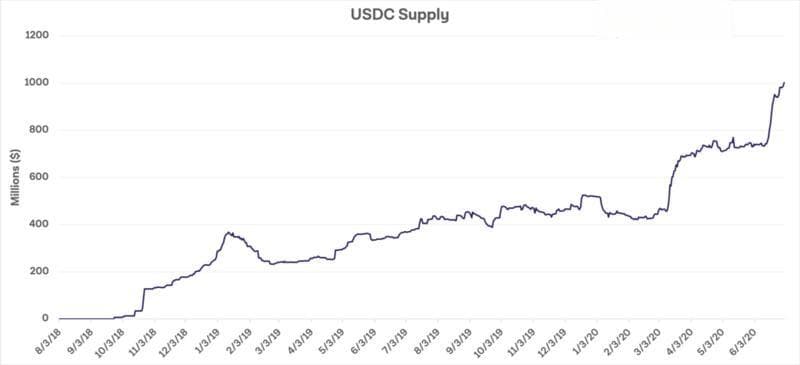 持有100,000 USDC的地址被列黑名单，重燃DeFi中心化问题？
