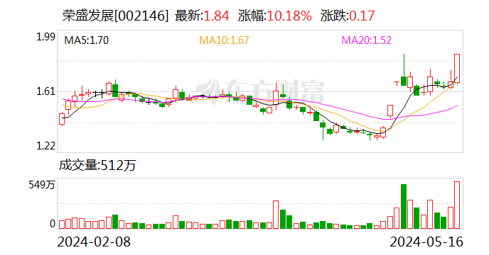 荣盛发展收年报问询函 被要求说明偿债能力 4月刚发生过违约