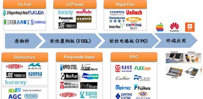 FPC软板铜箔与硬板铜箔的差异