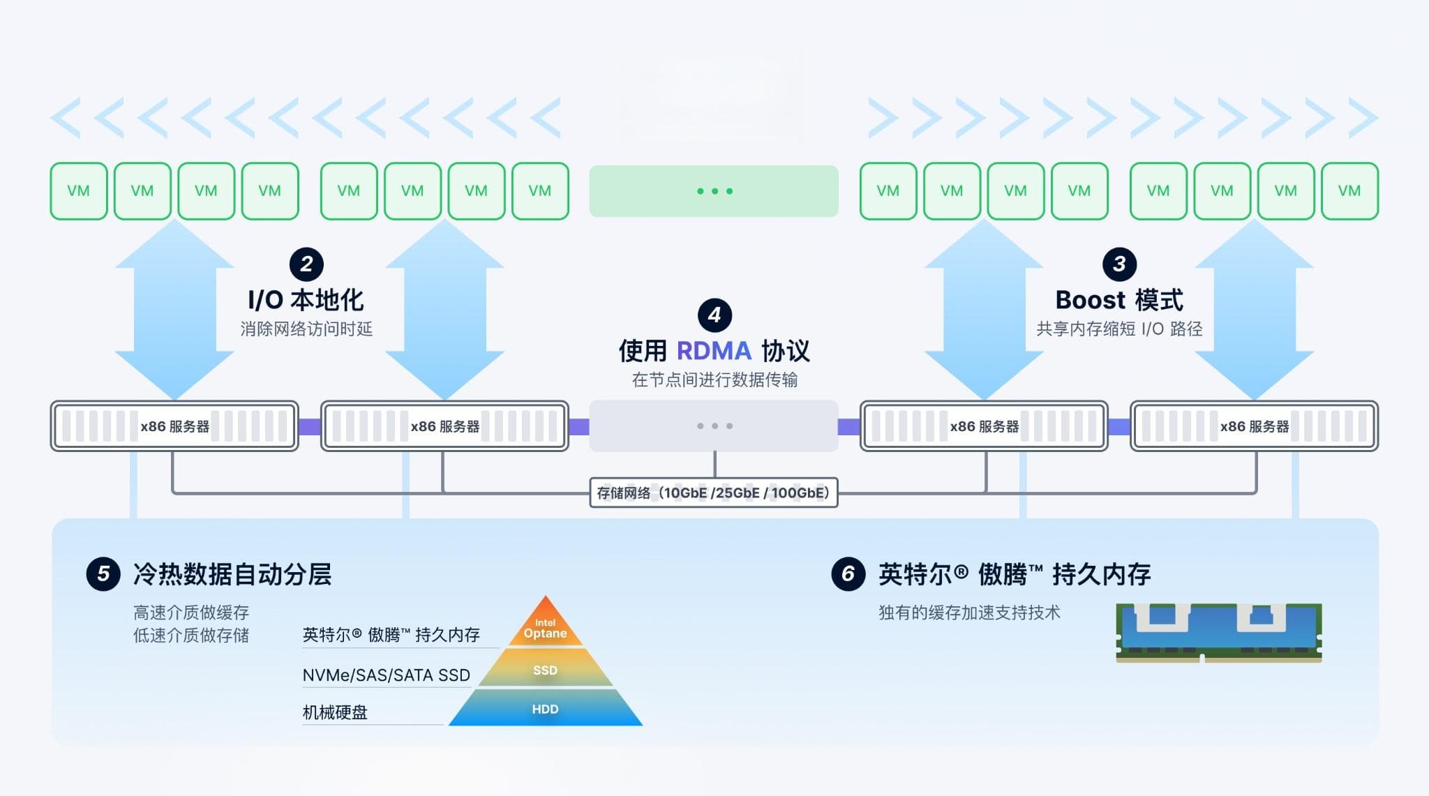 超融合架构是什么？它如何改变IT基础设施？
