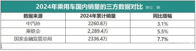 政策效应明显，2024年乘用车上险量约2336万辆
