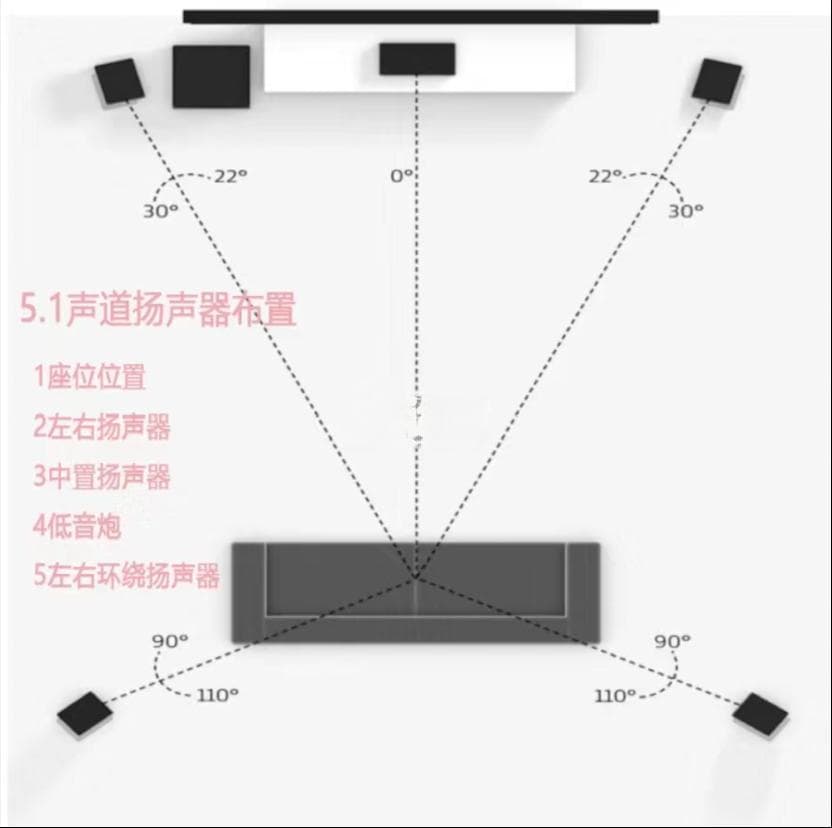 千元左右利用手头闲置的有源音箱组建一套真5.1环绕系统，性价比拉满，有手就行