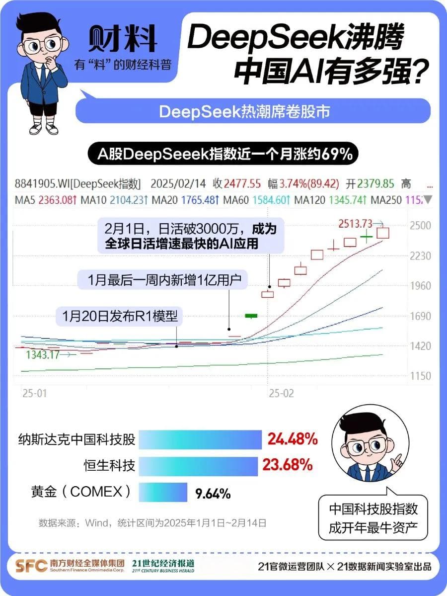 百度腾讯相继接入DeepSeek，AI开源浪潮加速科技股上涨