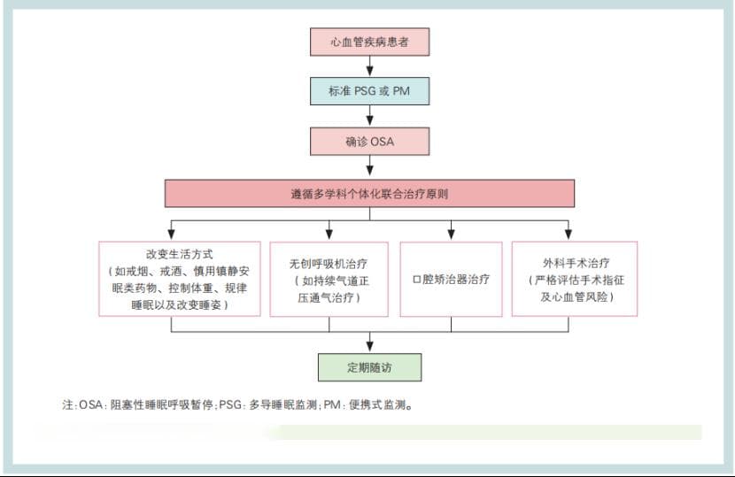 心血管疾病患者合并睡眠呼吸暂停的评估与管理专家共识