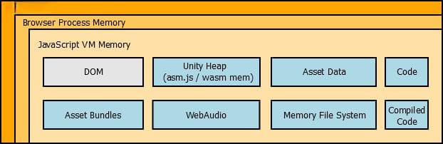 微信小游戏Unity WebGL内存优化指南