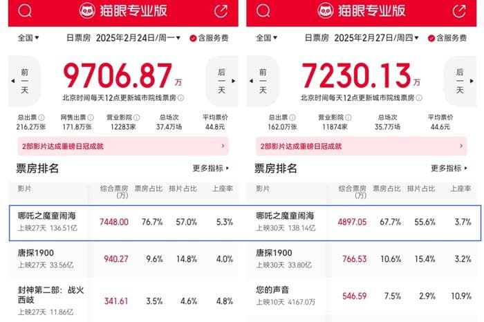 《哪吒2》走势见弱，该考虑一下哪部新片来接班了…