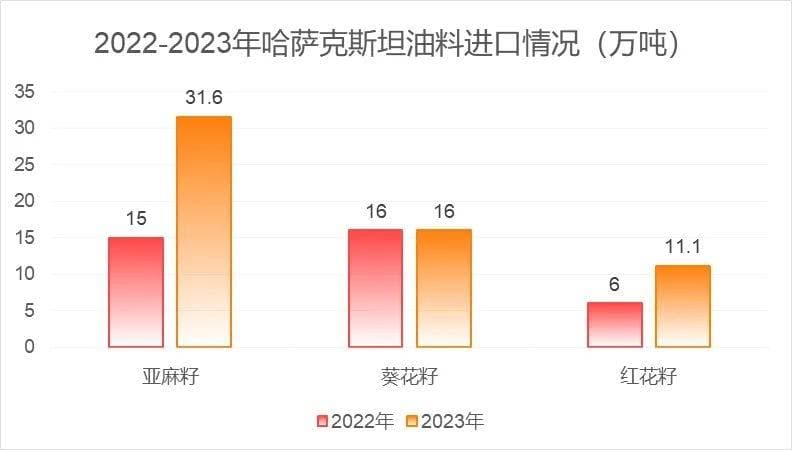 亚麻籽油、红花籽油......小油种进口油料知多少
