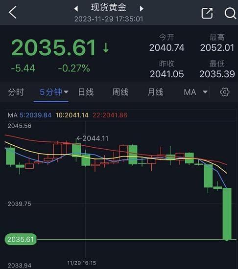 黄金技术分析：金价逼近2035美元，技术面存在回调风险
