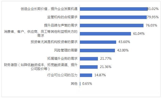 2024年上市公司可持续发展相关工作现状调查报告