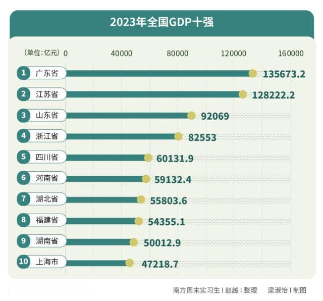 广东破13万亿居首，西部省份GDP增速领跑全国