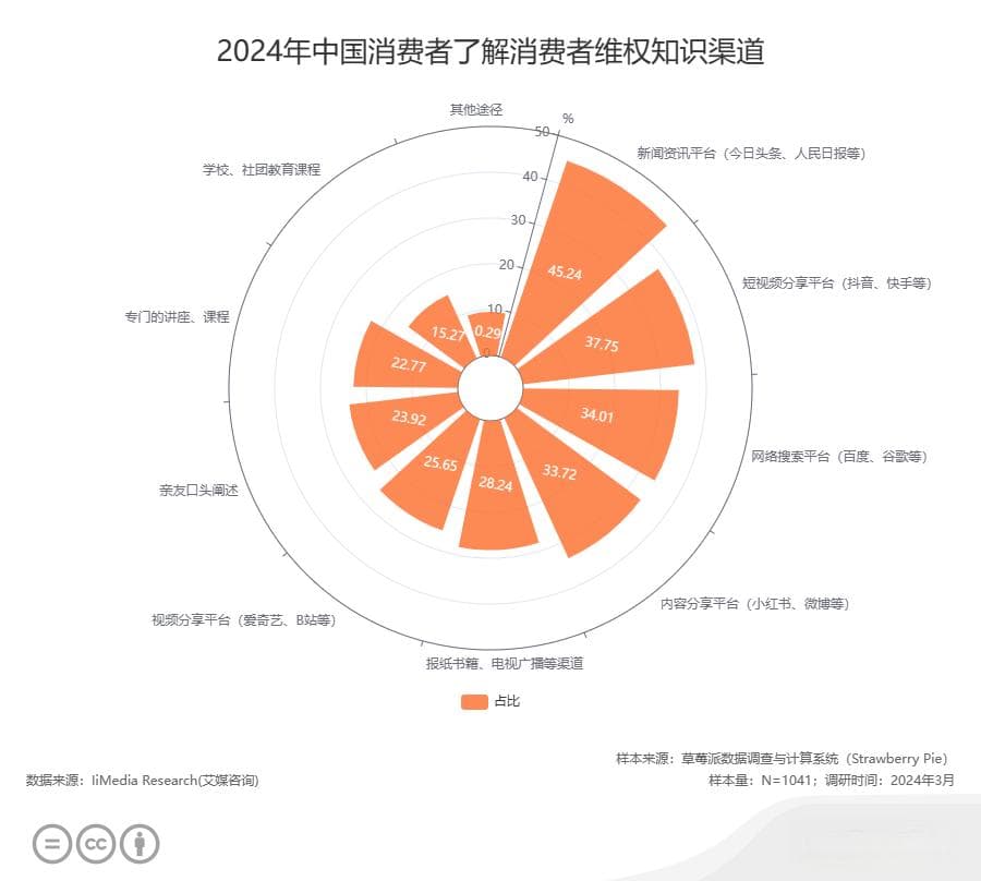 315消费者权益日：调查揭示消费者最关注的权益保护问题