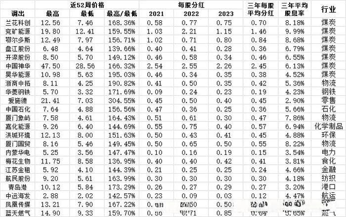 再见煤炭——中证红利低波指数2024年年度调样数据整理分析