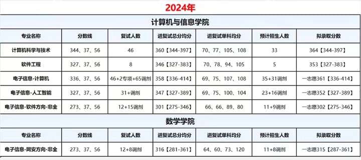 合肥工业大学计算机考研考情分析：专业设置、报考要求及历年录取分数详解
