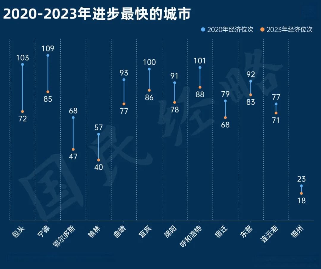 最新50强城市GDP出炉，新一轮大变局来了