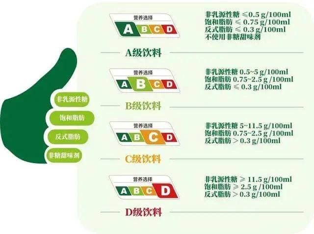 全国首个饮料分级标识试行！ABCD怎么选？看这里→