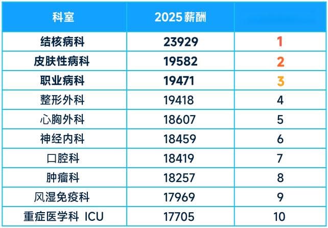 2025春招：最新医院科室薪资排名出炉！
