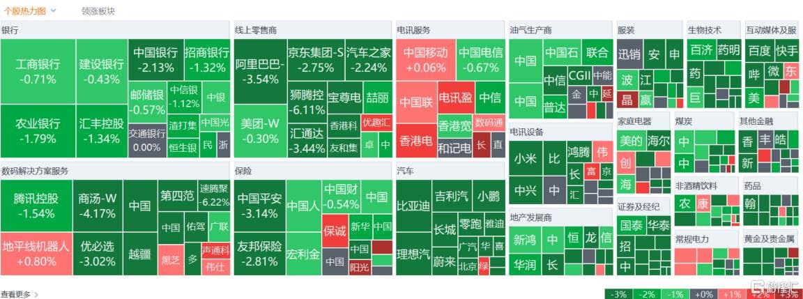 港股收评：恒指大跌2.19%两日跌幅超千点，科技、金融等权重集体熄火