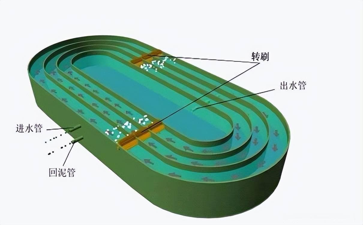 污水处理工艺大盘点：氧化沟、A2/O、活性污泥法等工艺详解