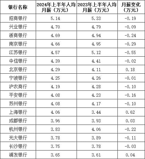 减员降薪！42家银行平均薪酬“曝光”