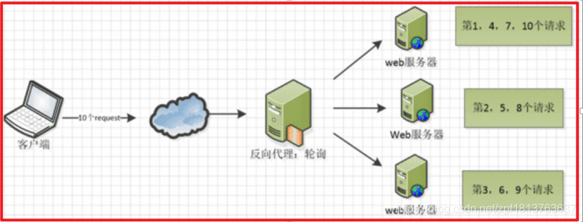 Nginx负载均衡配置详解：从入门到实战