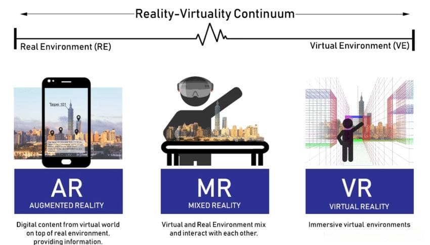VR、MR和AR的区别：沉浸式技术的三剑客