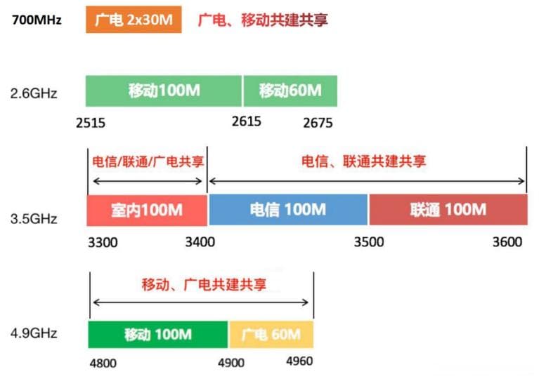 移动/电信/联通/广电频段