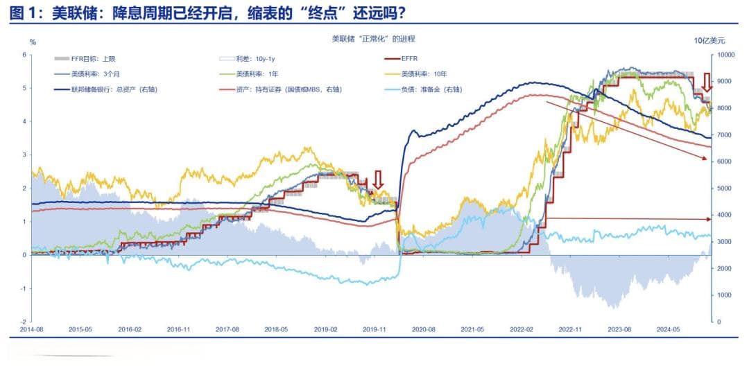 流动性“压力测试”：美联储何时结束缩表？