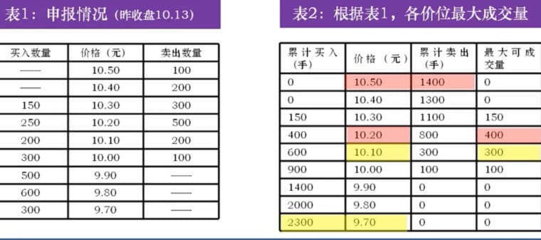 股票集合竞价详解：时间、原则与注意事项全攻略
