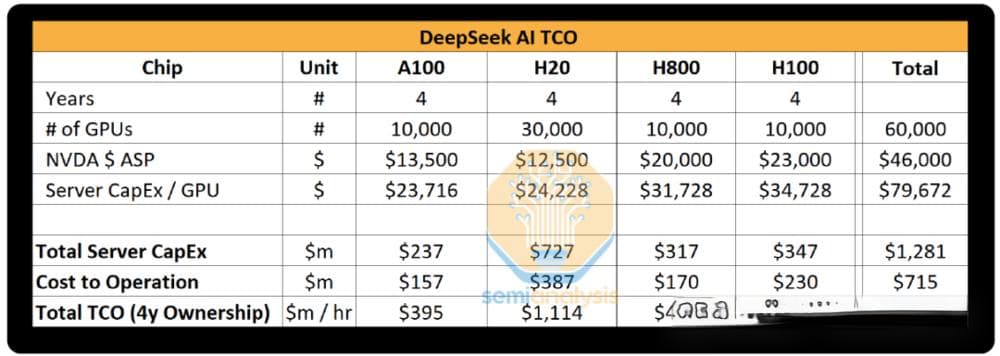 DeepSeek的真实成本分析：远超557.6万美元，实际或达13亿美元