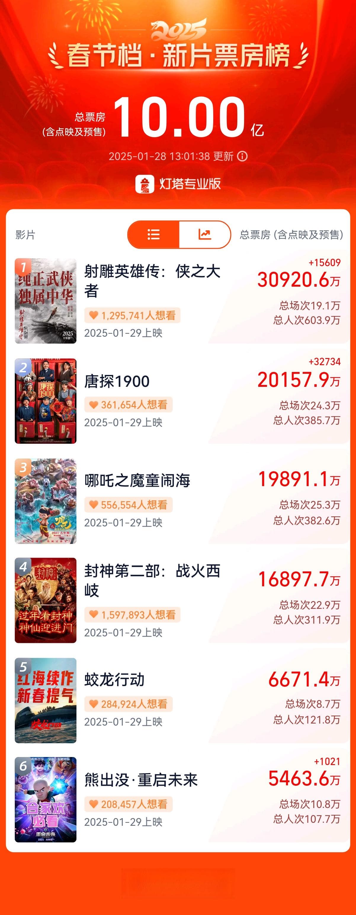春节档预售破10亿，大幕即将开启，谁是华语电影最强IP？
