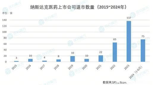 353家医药公司因何退市？