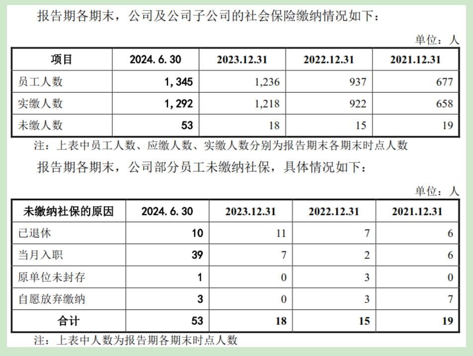 弘景光电IPO：产品同质化等问题被质疑，员工放弃社保涉嫌违法