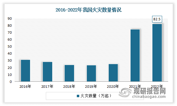 我国消防装备行业：城市化发展带动需求不断上升 市场规模呈现稳定增长