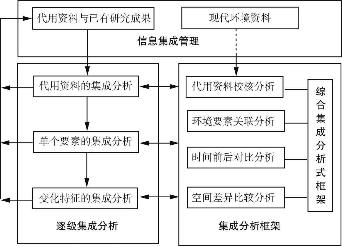 两宋生态环境变迁史研究的基本方法
