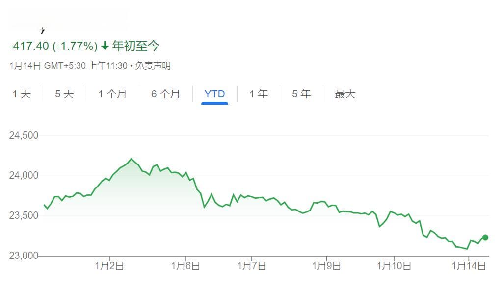经济增长放缓，印度股市崩盘“警报”再响！