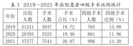 绩效考核背景下对某三级公立医院出院患者四级手术比例的分析