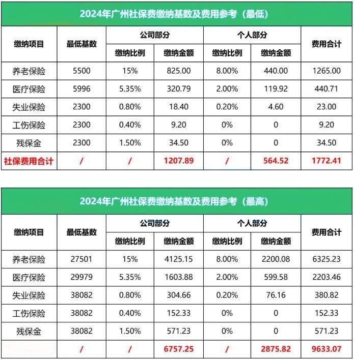 2024-2025年度广州社保缴费比例及缴费基数最新公布